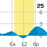 Old Frenchtown Wharf tide chart for Saturday, January 25, 2025