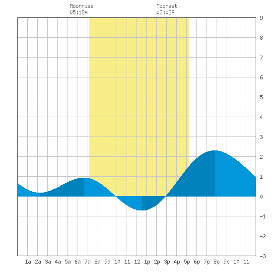 Old Frenchtown Wharf tide chart for Sunday, January 26, 2025