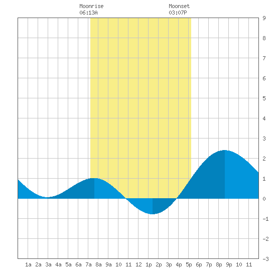 Old Frenchtown Wharf tide chart for Monday, January 27, 2025