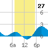 Old Frenchtown Wharf tide chart for Monday, January 27, 2025