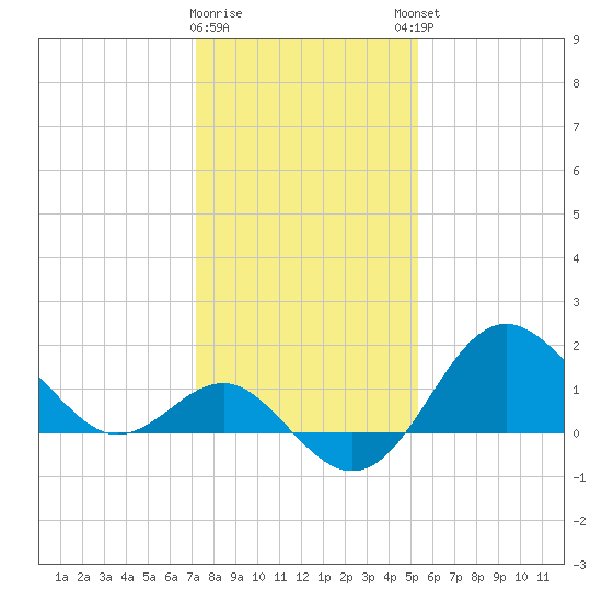 Old Frenchtown Wharf tide chart for Tuesday, January 28, 2025
