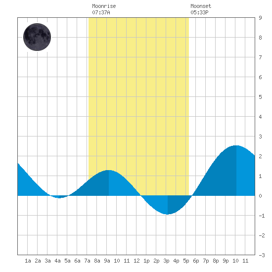 Old Frenchtown Wharf tide chart for Wednesday, January 29, 2025