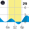 Old Frenchtown Wharf tide chart for Wednesday, January 29, 2025