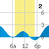 Old Frenchtown Wharf tide chart for Thursday, January 2, 2025