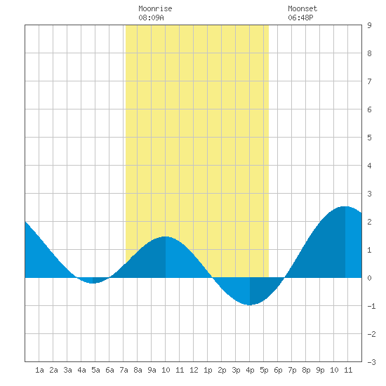 Old Frenchtown Wharf tide chart for Thursday, January 30, 2025
