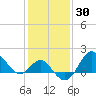Old Frenchtown Wharf tide chart for Thursday, January 30, 2025