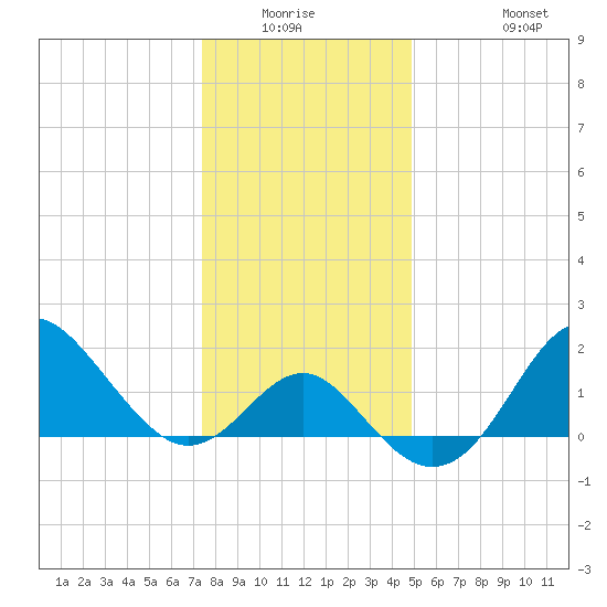 Old Frenchtown Wharf tide chart for Friday, January 3, 2025