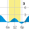 Old Frenchtown Wharf tide chart for Friday, January 3, 2025