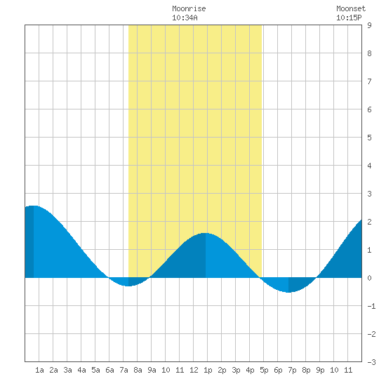 Old Frenchtown Wharf tide chart for Saturday, January 4, 2025