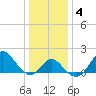 Old Frenchtown Wharf tide chart for Saturday, January 4, 2025