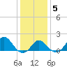 Old Frenchtown Wharf tide chart for Sunday, January 5, 2025