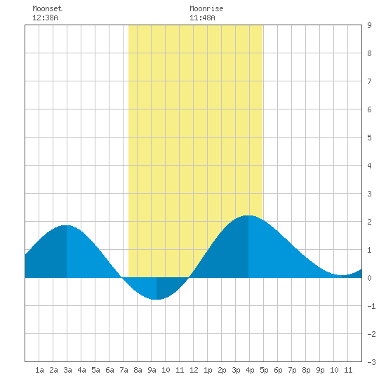 Old Frenchtown Wharf tide chart for Tuesday, January 7, 2025