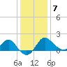 Old Frenchtown Wharf tide chart for Tuesday, January 7, 2025