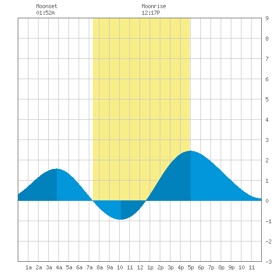 Old Frenchtown Wharf tide chart for Wednesday, January 8, 2025