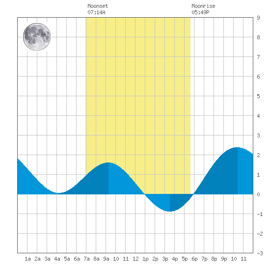 Old Frenchtown Wharf tide chart for Wednesday, February 12, 2025