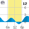 Old Frenchtown Wharf tide chart for Wednesday, February 12, 2025