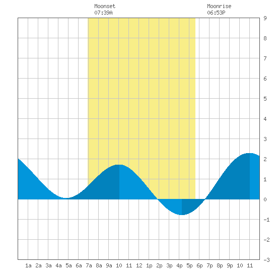 Old Frenchtown Wharf tide chart for Thursday, February 13, 2025