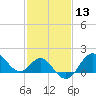 Old Frenchtown Wharf tide chart for Thursday, February 13, 2025