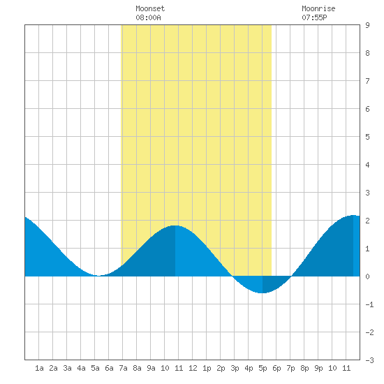 Old Frenchtown Wharf tide chart for Friday, February 14, 2025