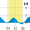 Old Frenchtown Wharf tide chart for Friday, February 14, 2025