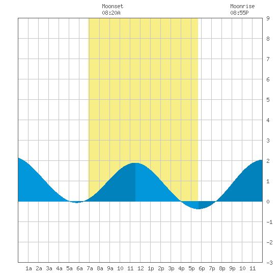 Old Frenchtown Wharf tide chart for Saturday, February 15, 2025