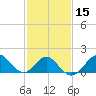 Old Frenchtown Wharf tide chart for Saturday, February 15, 2025