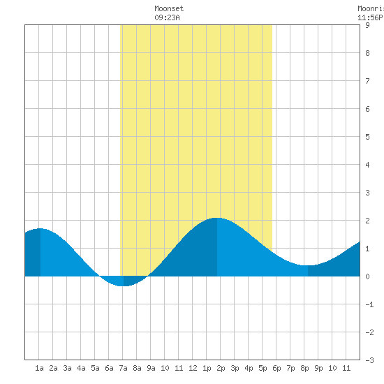 Old Frenchtown Wharf tide chart for Tuesday, February 18, 2025