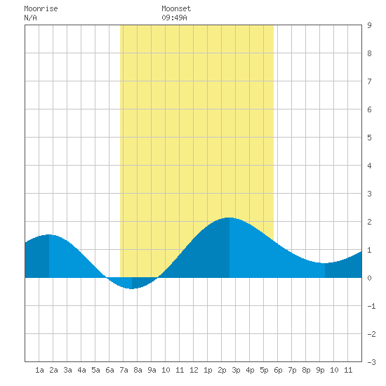 Old Frenchtown Wharf tide chart for Wednesday, February 19, 2025