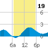 Old Frenchtown Wharf tide chart for Wednesday, February 19, 2025