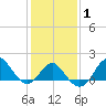 Old Frenchtown Wharf tide chart for Saturday, February 1, 2025