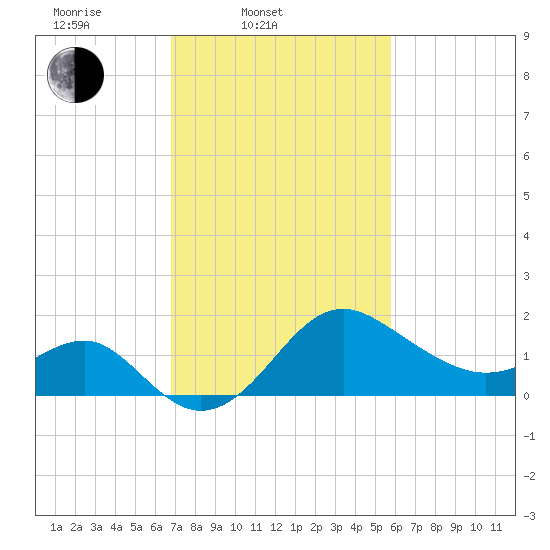 Old Frenchtown Wharf tide chart for Thursday, February 20, 2025
