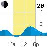 Old Frenchtown Wharf tide chart for Thursday, February 20, 2025