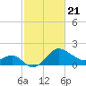 Old Frenchtown Wharf tide chart for Friday, February 21, 2025