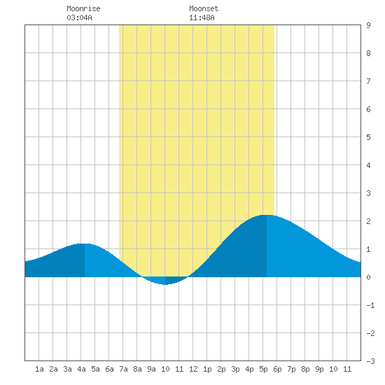 Old Frenchtown Wharf tide chart for Saturday, February 22, 2025