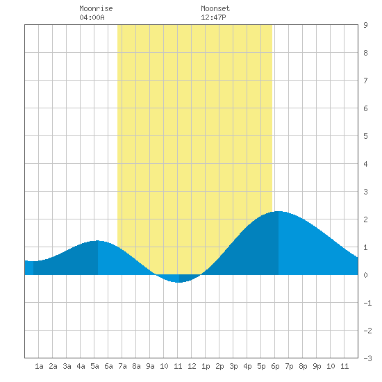 Old Frenchtown Wharf tide chart for Sunday, February 23, 2025
