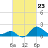 Old Frenchtown Wharf tide chart for Sunday, February 23, 2025