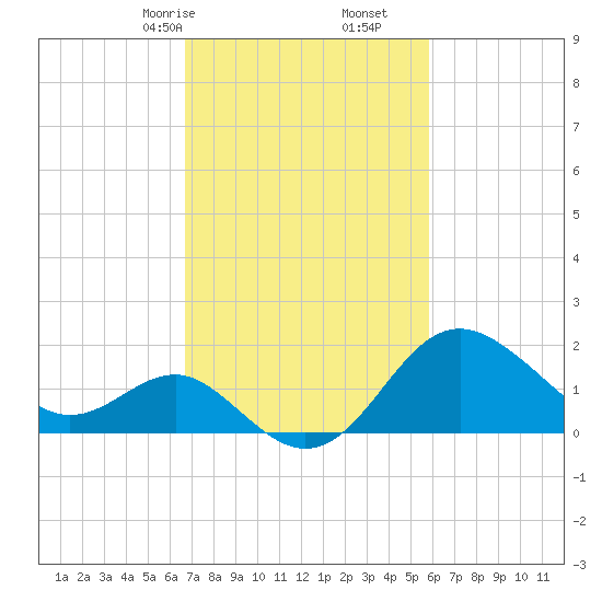 Old Frenchtown Wharf tide chart for Monday, February 24, 2025