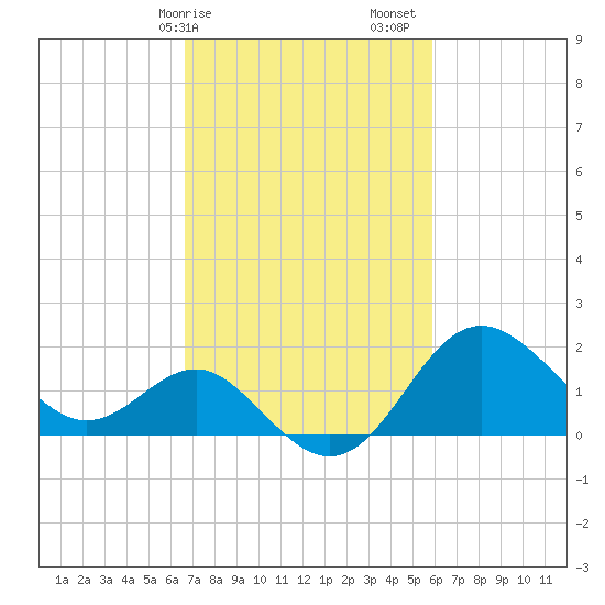 Old Frenchtown Wharf tide chart for Tuesday, February 25, 2025