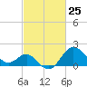 Old Frenchtown Wharf tide chart for Tuesday, February 25, 2025