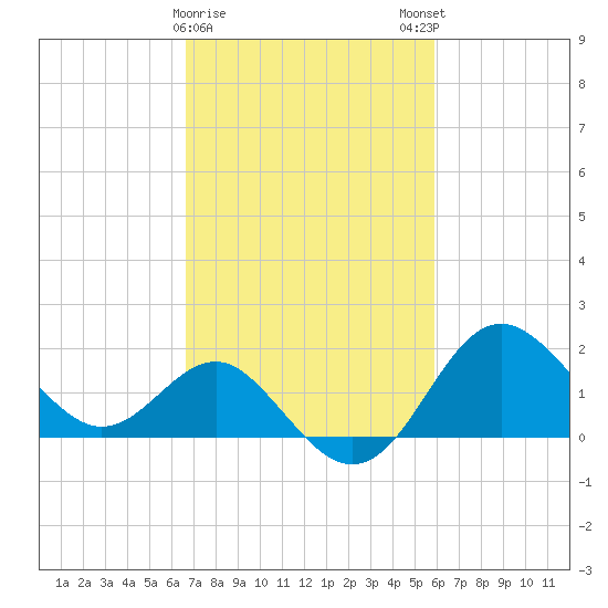 Old Frenchtown Wharf tide chart for Wednesday, February 26, 2025