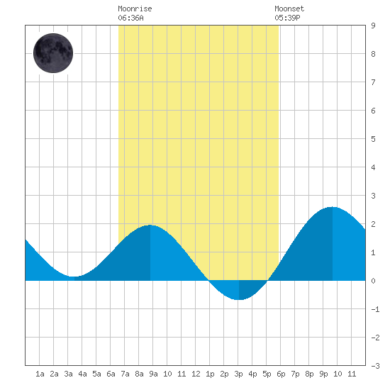 Old Frenchtown Wharf tide chart for Thursday, February 27, 2025