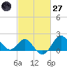 Old Frenchtown Wharf tide chart for Thursday, February 27, 2025