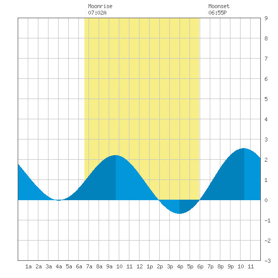 Old Frenchtown Wharf tide chart for Friday, February 28, 2025