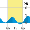Old Frenchtown Wharf tide chart for Friday, February 28, 2025
