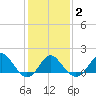 Old Frenchtown Wharf tide chart for Sunday, February 2, 2025