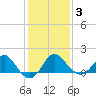 Old Frenchtown Wharf tide chart for Monday, February 3, 2025