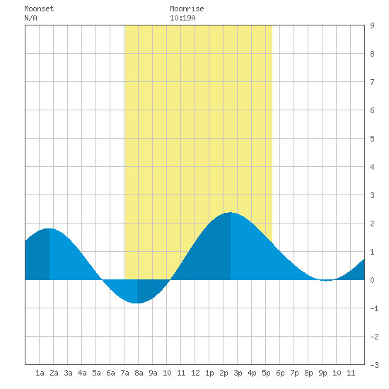 Old Frenchtown Wharf tide chart for Tuesday, February 4, 2025