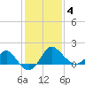 Old Frenchtown Wharf tide chart for Tuesday, February 4, 2025