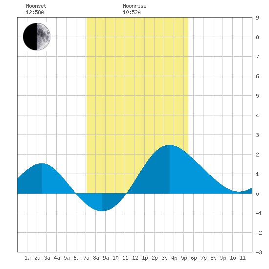 Old Frenchtown Wharf tide chart for Wednesday, February 5, 2025