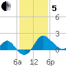 Old Frenchtown Wharf tide chart for Wednesday, February 5, 2025